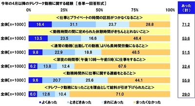 今年の4月以降のテレワーク勤務に関する経験