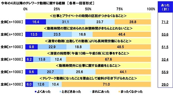 今年の4月以降のテレワーク勤務に関する経験