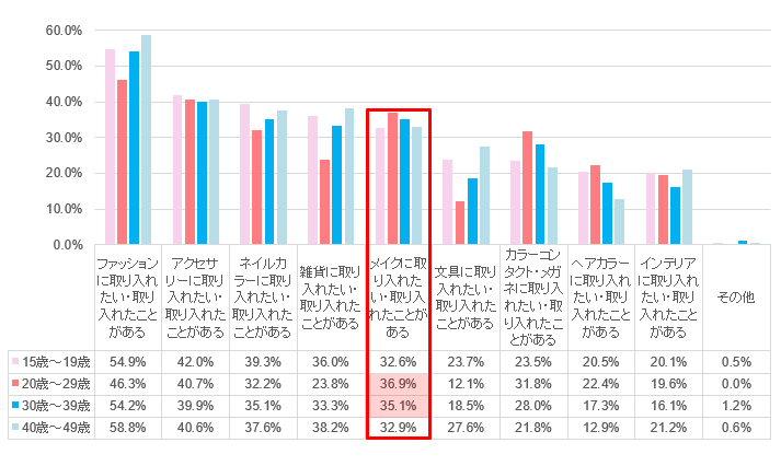 推し色の取り入れ方