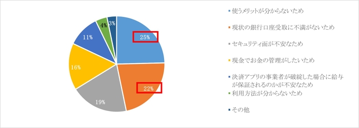 図8. デジタル給与を利用しない理由(単一回答)