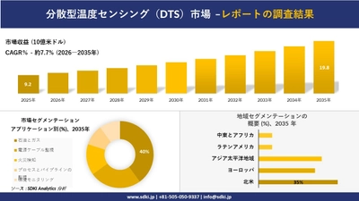 分散型温度センシング（DTS）市場の発展、傾向、需要、成長分析および予測2026－2035年