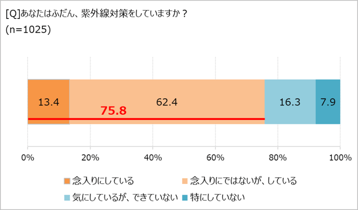 紫外線対策をしているか