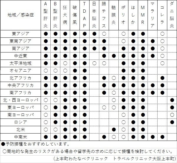 地域別推奨ワクチン