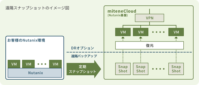 Nutanix遠隔スナップショット イメージ図