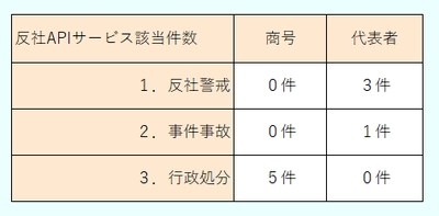 リスモンAPIサービスにおける 『反社APIサービス』提供開始のお知らせ　 ～取引先のコンプライアンスチェック効率化を支援～