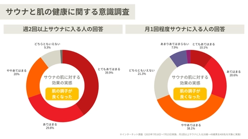【皮膚科医が解説】サウナで「肌活」定期的なサウナ浴で肌の悩みを解決する方法。サウナ後におすすめな化粧品やスキンケア手順も