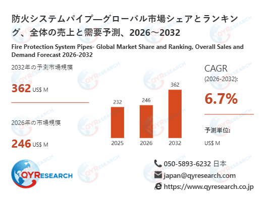 世界の防火システムパイプ市場規模：産業調査、トップメーカー、ランキング、機会分析2026-2032