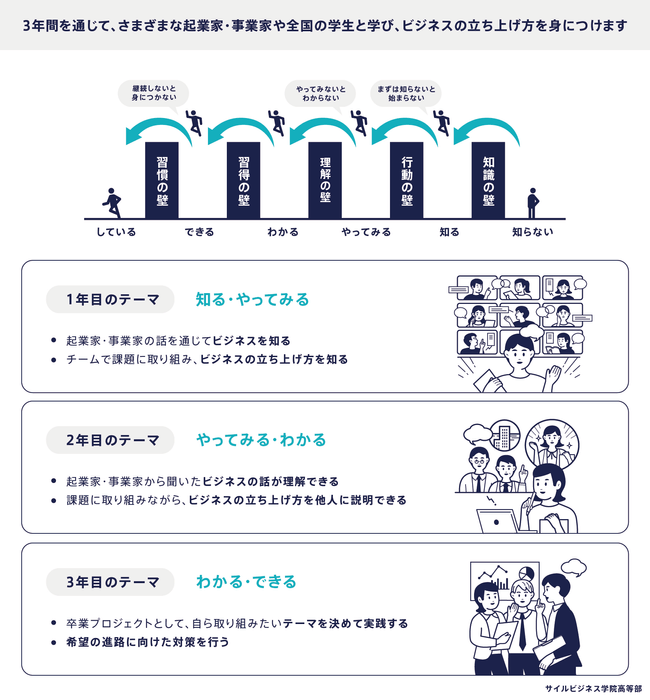 サイルビジネス学院高等部2