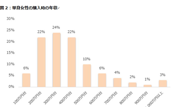 図2:単身女性の購入時の年収