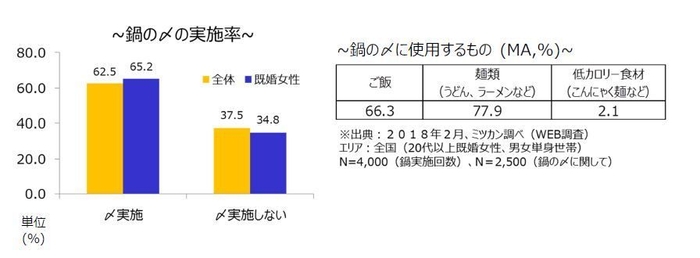 鍋の〆実施率