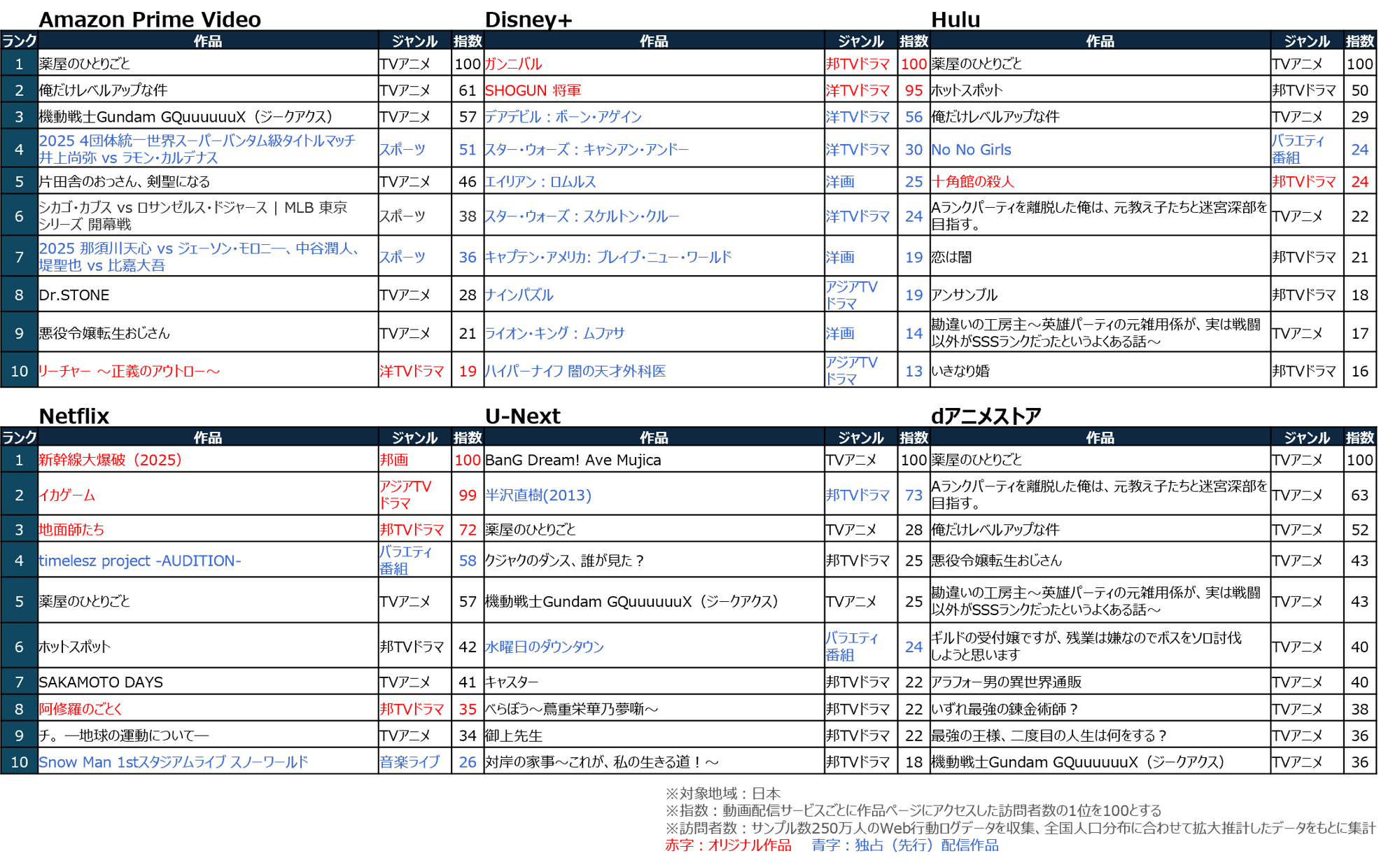 TVアニメ作品がランキング上位を席巻　ー動画配信サービス6社における作品ページ訪問者数ランキングー