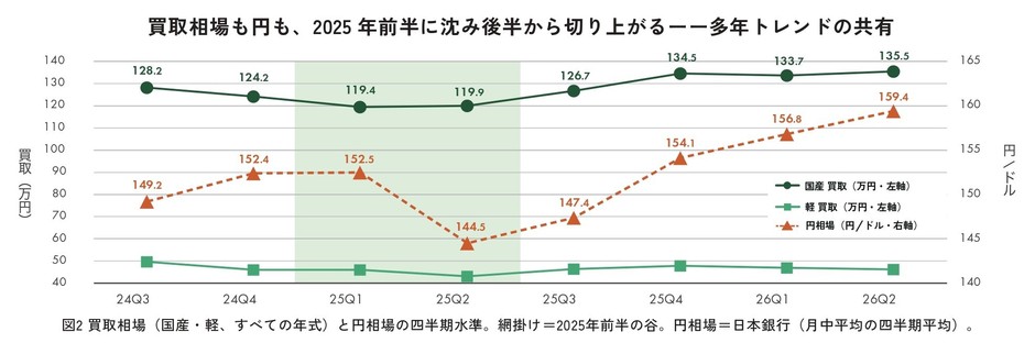 P.51 図2 買取相場(国産・軽、すべての年式)と円相場の四半期水準