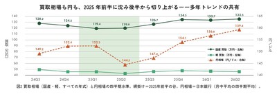 P.51 図2 買取相場(国産・軽、すべての年式)と円相場の四半期水準