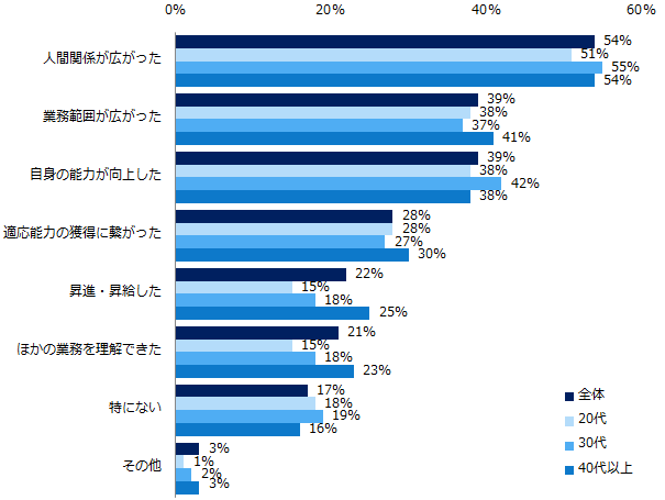 【図15】「転勤したことがある」と回答した方へ伺います。転勤してみて、よかったことは何ですか？（複数回答可・年代別）