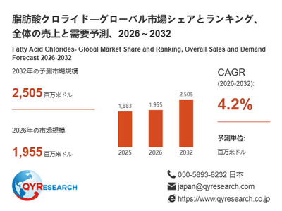 上記の図表/データは、QYResearchの最新レポート「脂肪酸クロライド―グローバル市場シェアとランキング、全体の売上と需要予測、2026~2032」から引用されています。