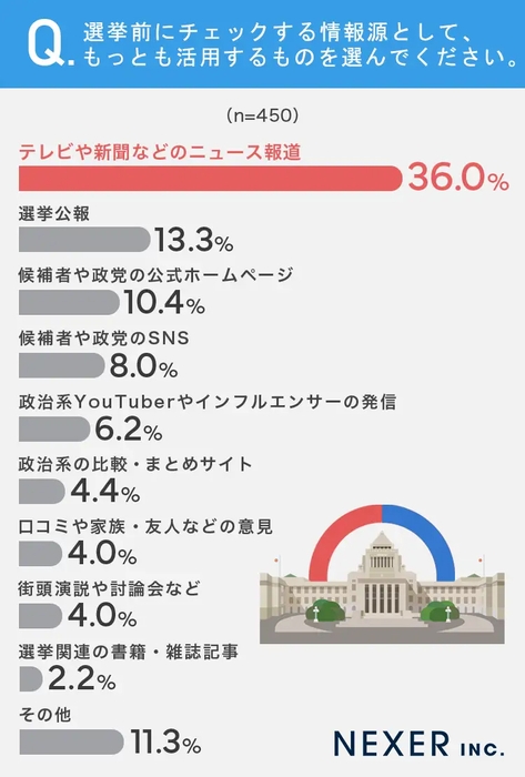 選挙前にチェックする情報源として、最も活用するのは?