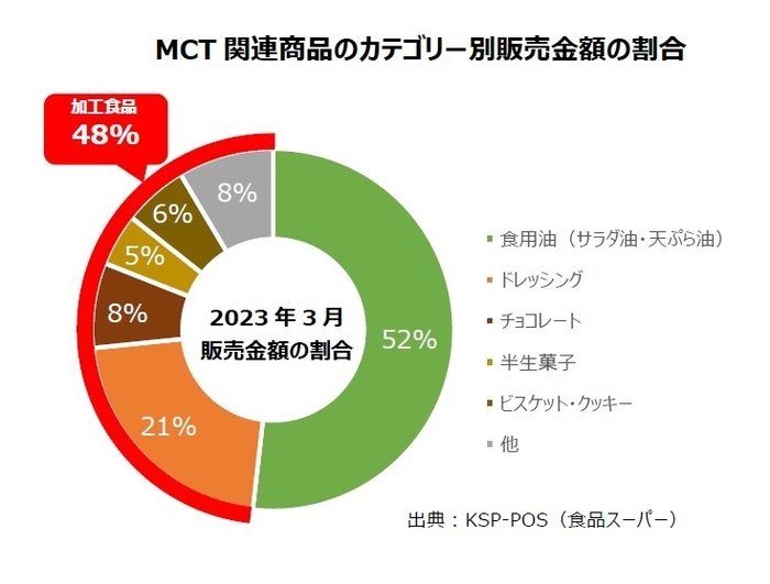 図2：MCT関連商品のカテゴリー別販売金額の割合