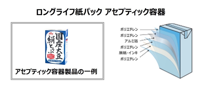ロングライフ紙パック アセプティック容器