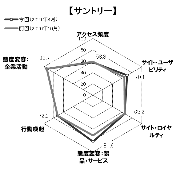 図表3● 「サントリー」のスコアチャート