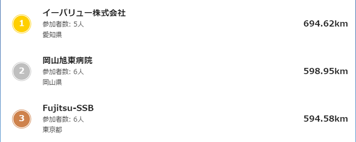 イーバリューが全国1位を獲得