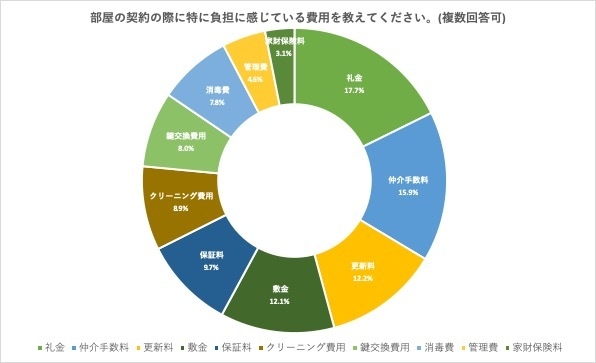 部屋契約の際に負担に感じている費用