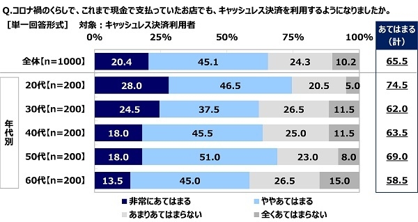 コロナ禍のくらしで、これまで現金で支払っていたお店でも、キャッシュレス決済を利用するようになったか