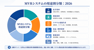 図. 世界のMVRシステムの用途別内訳：2026年