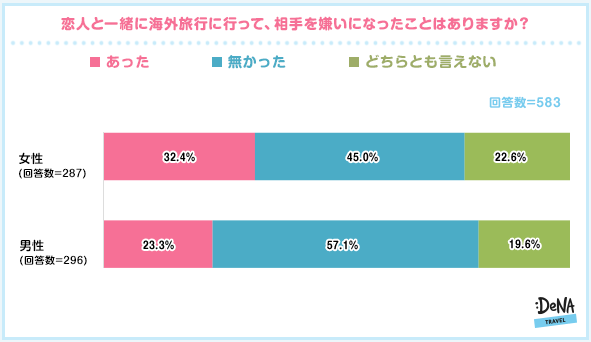 【図4】恋人と一緒に海外旅行に行って、相手を嫌いになったことはありますか？