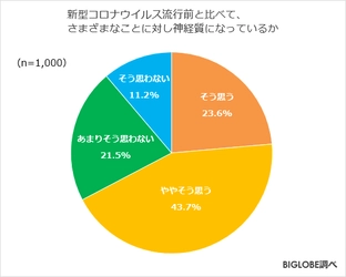「マスクをつけなければならない」 「いつまで続くか不安」がストレスに　 BIGLOBEが「withコロナ時代のストレスに関する調査」 第1弾を発表　 ～withコロナ時代の迷惑行為 「体調が悪いのに無理して仕事に行く」7割弱～