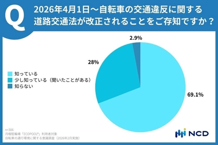 「自転車の通行環境」に関する意識調査(2)