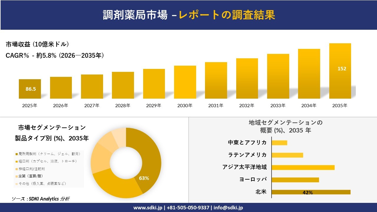調剤薬局市場の発展、傾向、需要、成長分析および予測2026－2035年