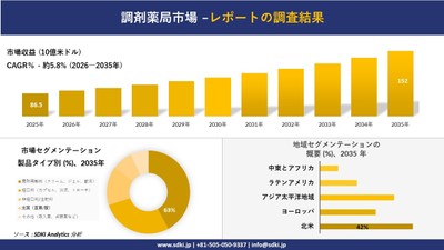 調剤薬局市場調査レポート概要