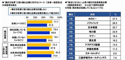 働き方改革推進企業のイメージ/株主になりたい働き方改革推進企業