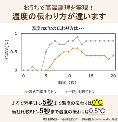 温度の伝わり方が違います