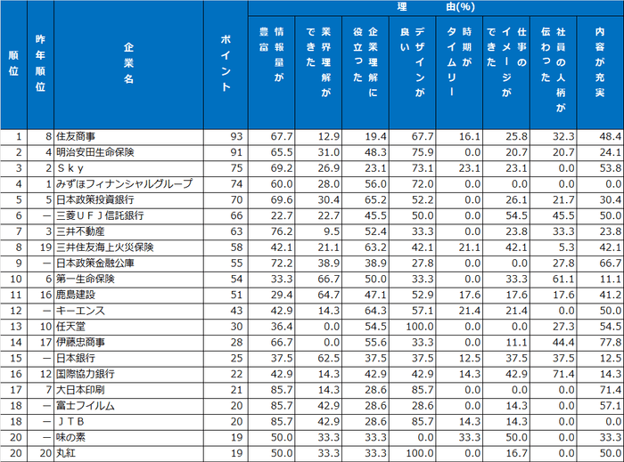 3｜パンフレット・入社案内ランキング