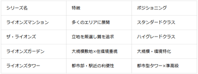表1：23区内ライオンズマンションの構造と特徴の比較表（2026年1月 マンションナビ調べ）