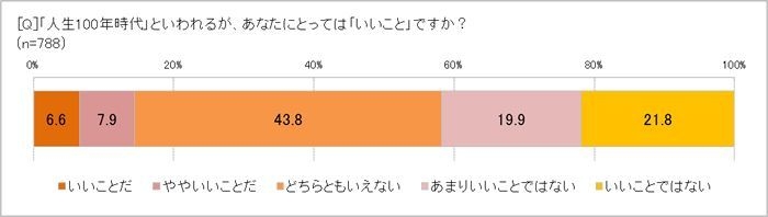「人生100年時代」っていいこと?