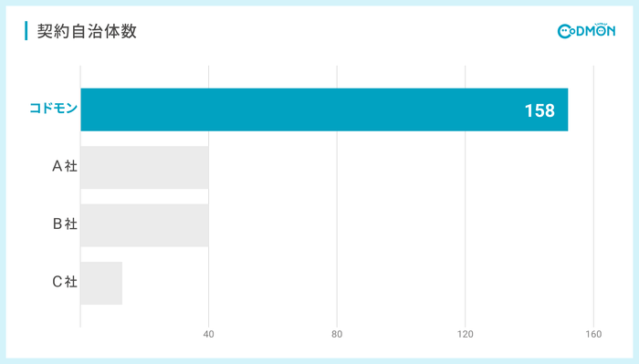 契約自治体数NO.1
