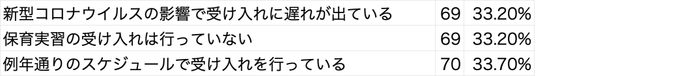 Q4 保育実習の受け入れ状況についてお教えください