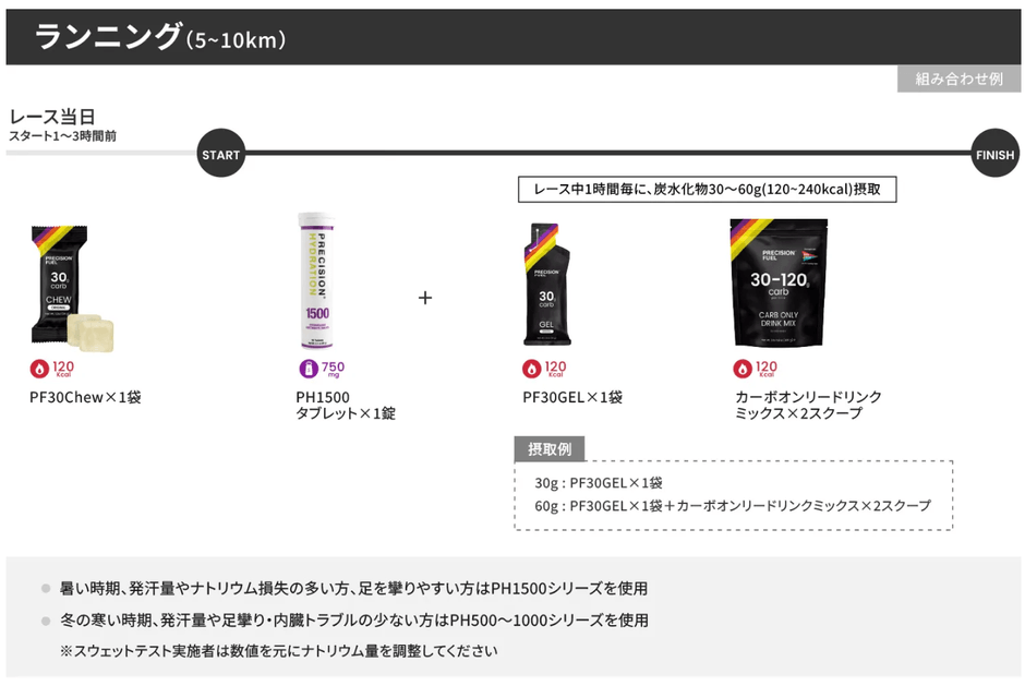 電解質ドリンク「Precision Fuel & Hydration」飲み方ガイド：ランニング（5～10km）