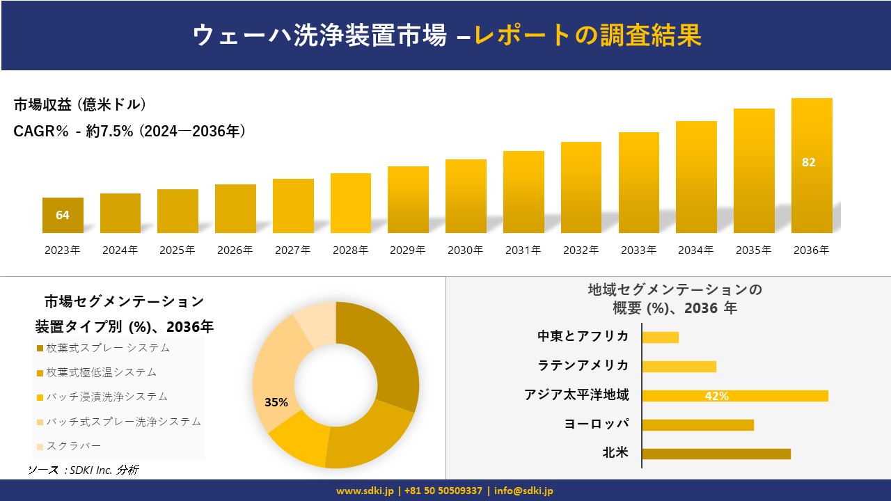 ウェーハ洗浄装置市場の発展、傾向、需要、成長分析および予測 2024―2036 年