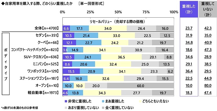 自家用車を購入する際の重視度(リセールバリュー)