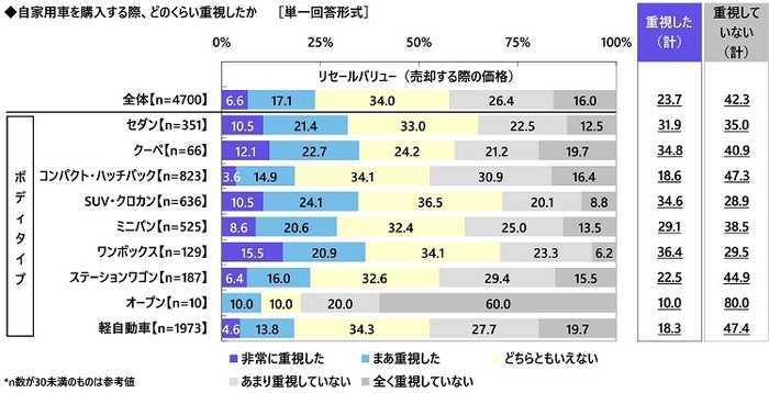 自家用車を購入する際の重視度(リセールバリュー)