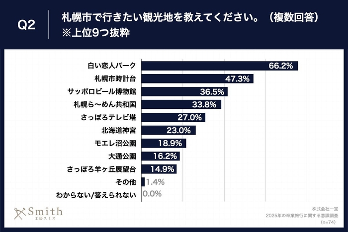 Q2.札幌市で行きたい観光地を教えてください。(複数回答)