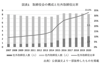 社外取締役比率が高いほど、企業のディスクロージャーが良い 明治大学商学部の奈良沙織教授が解明