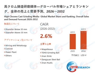 高クロム鋳造研磨媒体の世界市場規模：最新トレンド、成長要因、今後動向2026-2032