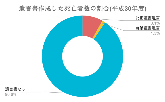 (厚生労働省第２表－１「人口動態総覧の年次推移」、司法統計第2表「遺言書の検認数」､日本公証人連合会統計「遺言公正証書作成件数」より）