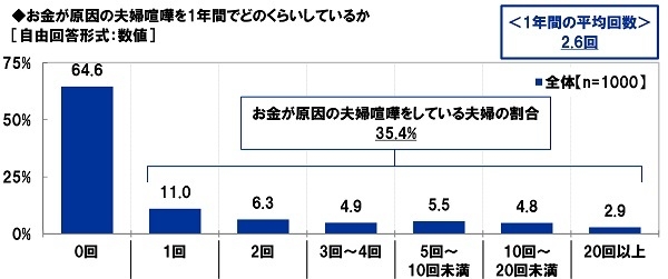 お金が原因の夫婦喧嘩を1年間でどのくらいしているか