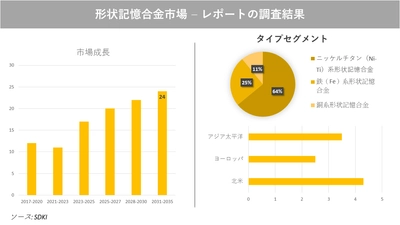 形状記憶合金市場の発展、動向、巨大な需要、成長分析および予測2023ー2035年