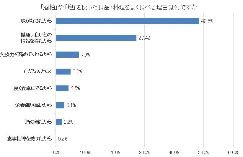 図4-b「酒粕」や「麹」を使った食品・料理を良く食べる理由は何ですか